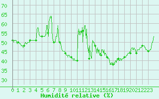 Courbe de l'humidit relative pour Toulon (83)