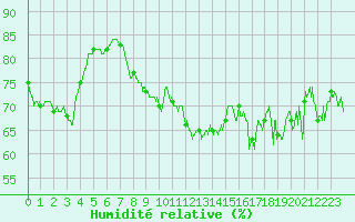 Courbe de l'humidit relative pour Cap Gris-Nez (62)