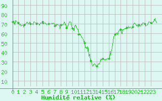 Courbe de l'humidit relative pour Brianon (05)
