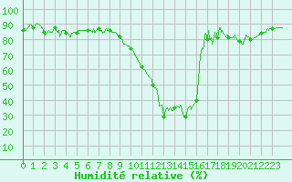 Courbe de l'humidit relative pour Mende - Chabrits (48)