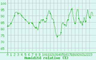 Courbe de l'humidit relative pour Dinard (35)