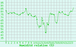 Courbe de l'humidit relative pour Paris - Montsouris (75)