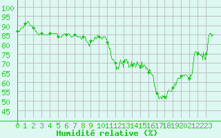 Courbe de l'humidit relative pour Hyres (83)