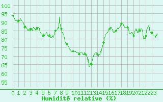 Courbe de l'humidit relative pour Formigures (66)