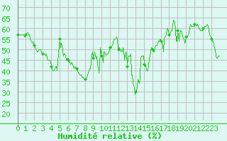 Courbe de l'humidit relative pour Solenzara - Base arienne (2B)