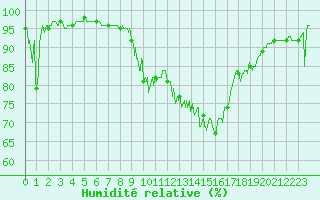 Courbe de l'humidit relative pour Nmes - Garons (30)