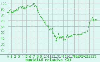 Courbe de l'humidit relative pour Rodez (12)