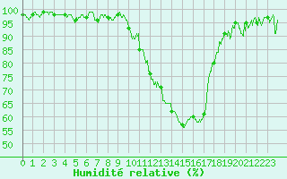 Courbe de l'humidit relative pour Montauban (82)