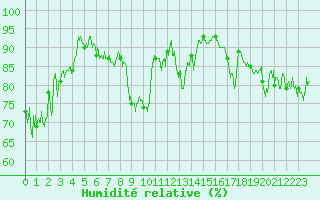 Courbe de l'humidit relative pour Cap Gris-Nez (62)