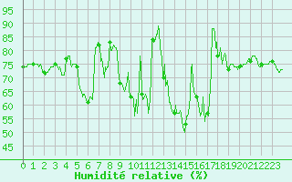 Courbe de l'humidit relative pour Figari (2A)