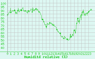 Courbe de l'humidit relative pour Aurillac (15)