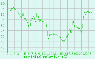 Courbe de l'humidit relative pour Besanon (25)