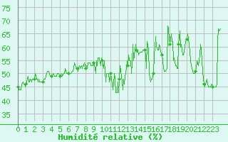Courbe de l'humidit relative pour Cap Bar (66)