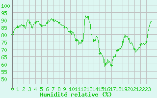 Courbe de l'humidit relative pour Deauville (14)