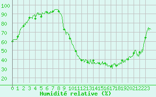 Courbe de l'humidit relative pour Charleville-Mzires (08)