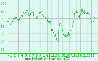 Courbe de l'humidit relative pour Troyes (10)