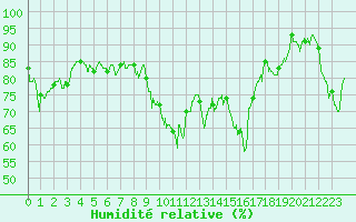 Courbe de l'humidit relative pour Ajaccio - Campo dell'Oro (2A)