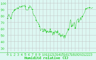 Courbe de l'humidit relative pour Buhl-Lorraine (57)