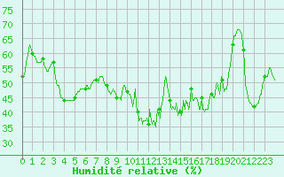 Courbe de l'humidit relative pour Ste (34)