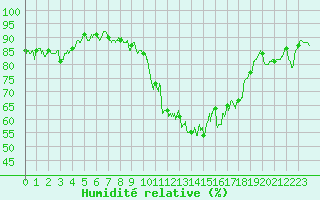 Courbe de l'humidit relative pour Strasbourg (67)