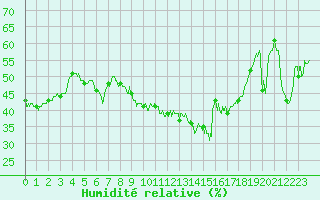 Courbe de l'humidit relative pour Avignon (84)