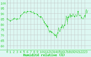 Courbe de l'humidit relative pour Chteaudun (28)