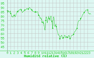Courbe de l'humidit relative pour Belfort-Dorans (90)