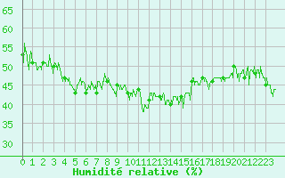 Courbe de l'humidit relative pour Bourg-Saint-Maurice (73)