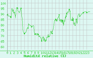 Courbe de l'humidit relative pour Montgivray (36)