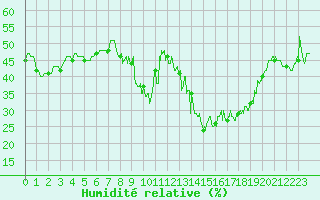 Courbe de l'humidit relative pour Chteau-Chinon (58)