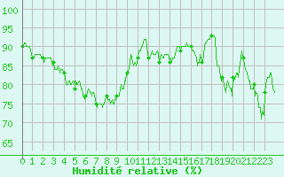 Courbe de l'humidit relative pour Ploumanac'h (22)