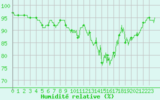 Courbe de l'humidit relative pour Deauville (14)