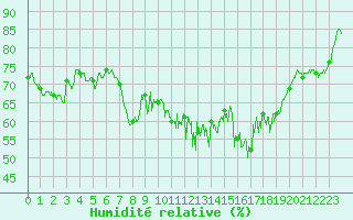 Courbe de l'humidit relative pour Bastia (2B)