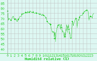 Courbe de l'humidit relative pour Ile de Groix (56)