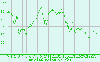 Courbe de l'humidit relative pour Millau - Soulobres (12)