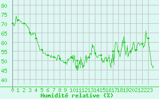 Courbe de l'humidit relative pour Ile Rousse (2B)