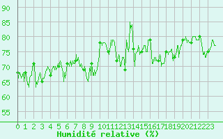 Courbe de l'humidit relative pour Pointe de Chassiron (17)