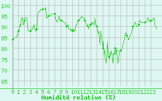 Courbe de l'humidit relative pour Luxeuil (70)