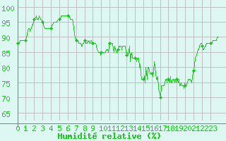 Courbe de l'humidit relative pour Le Havre - Octeville (76)