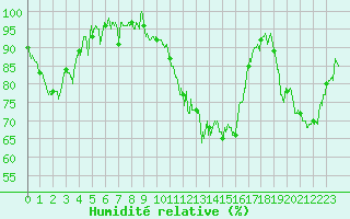 Courbe de l'humidit relative pour Chambry / Aix-Les-Bains (73)
