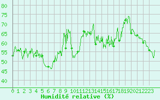Courbe de l'humidit relative pour Moca-Croce (2A)