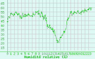 Courbe de l'humidit relative pour Brianon (05)