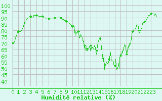 Courbe de l'humidit relative pour Volmunster (57)