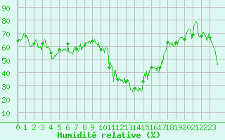 Courbe de l'humidit relative pour Bastia (2B)