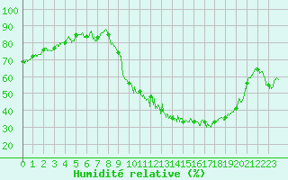 Courbe de l'humidit relative pour Toussus-le-Noble (78)
