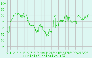 Courbe de l'humidit relative pour Cambrai / Epinoy (62)