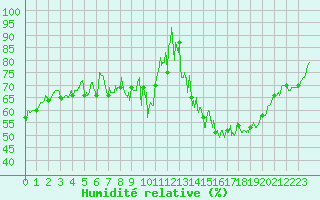 Courbe de l'humidit relative pour Saint-tienne-Valle-Franaise (48)