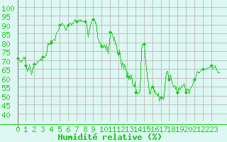Courbe de l'humidit relative pour Le Touquet (62)