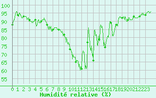 Courbe de l'humidit relative pour Chouilly (51)