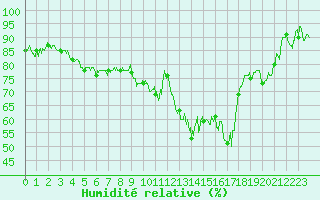 Courbe de l'humidit relative pour Dole-Tavaux (39)